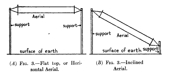 (A) Fig. 3.--Flat top, or Horizontal Aerial. (B) Fig. 3.--Inclined Aerial.