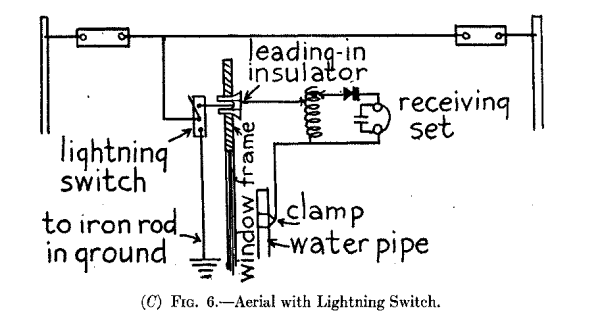 (C) Fig. 6.--Aerial with Lightning Switch.