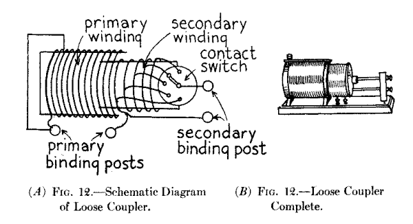 (A) Fig. 12.--Schematic Diagram of Loose Coupler. (B) Fig. 12.--Loose Coupler Complete.