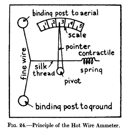 Fig. 24.--Principle of the Hot Wire Ammeter.