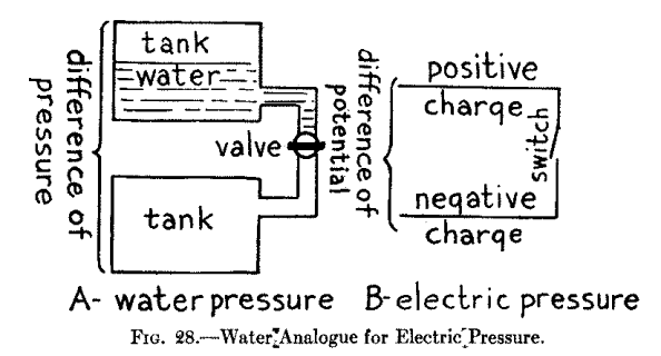 Fig. 28.--Water Analogue for Electric Pressure.