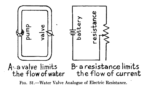 Fig. 31.--Water Valve Analogue of Electric Resistance. A- a valve limits the flow of water. B- a resistance limits the flow of current.