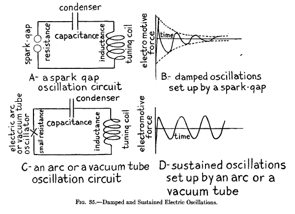 Fig. 35.--Damped and Sustained Electric Oscillations.