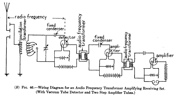 (B) Fig. 46--Wiring Diagram for an Audio Frequency Transformer Amplifying Receiving Set. (With Vacuum Tube Detector and Two Step Amplifier Tubes.)
