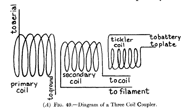 (A) Fig. 49.--Diagram of a Three Coil Coupler.