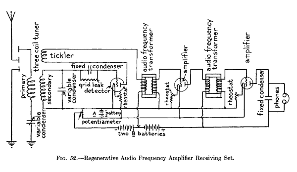 Fig. 52.--Regenerative Audio Frequency Amplifier Receiving Set.