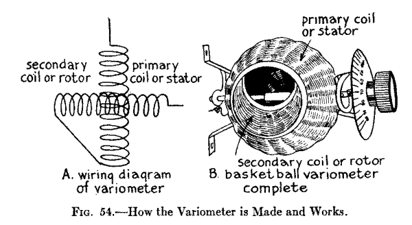 Fig. 54.--How the Variometer is Made and Works.