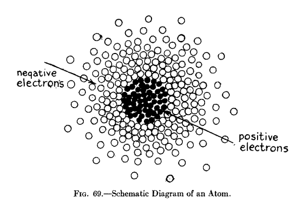 Fig. 69.--Schematic Diagram of an Atom.