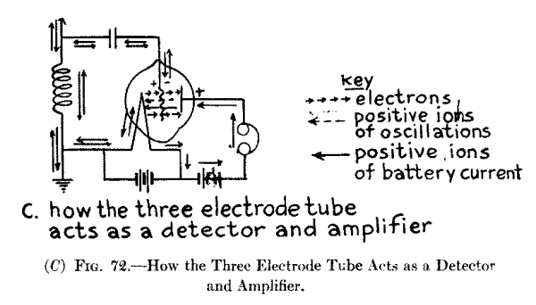 (C) Fig. 72.--How the Three Electrode Tube Acts as a Detector and Amplifier.