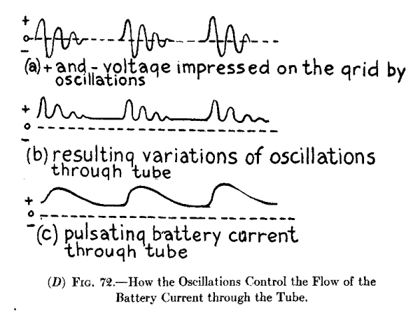 (D) Fig. 72.--How the Oscillations Control the Flow of the Battery Current through the Tube.