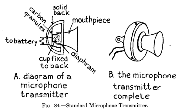 Fig. 84.--Standard Microphone Transmitter.