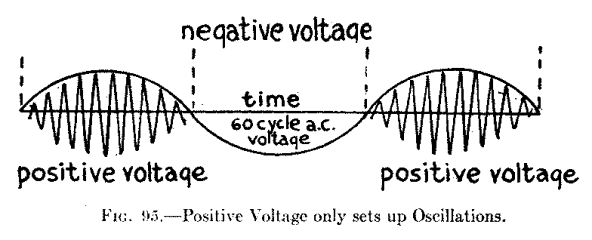 Fig. 95.--Positive Voltage only sets up Oscillations.