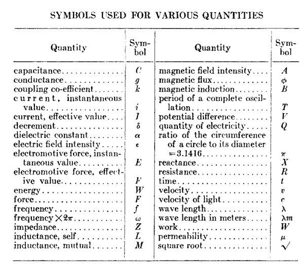 Symbols for quantities
